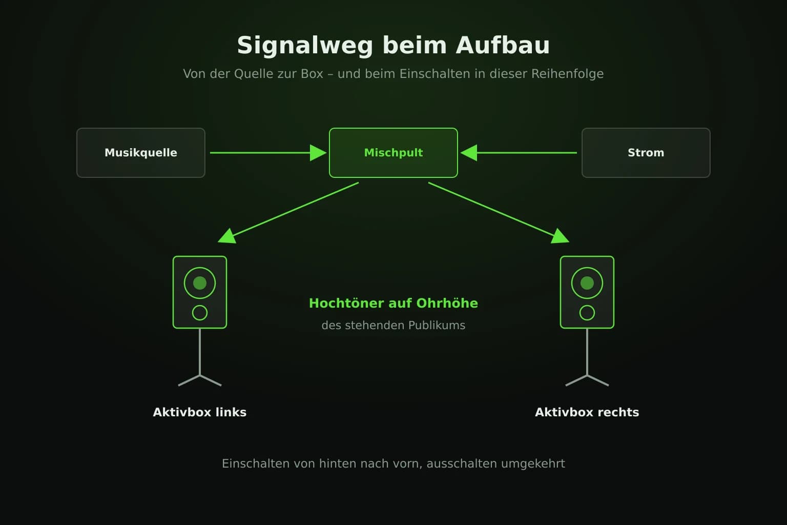 Schaubild des Signalwegs von der Musikquelle über das Mischpult zu zwei Aktivboxen auf Stativen